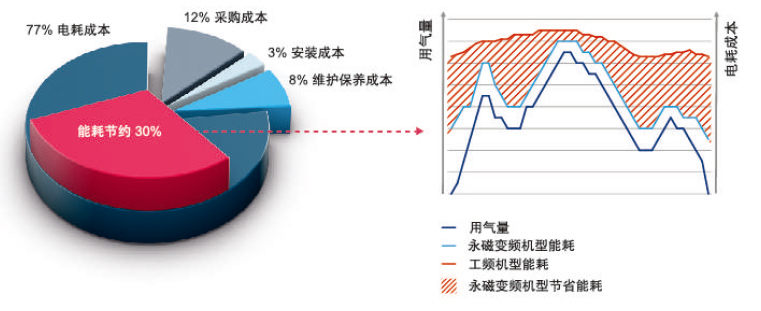 添銳螺桿壓縮機節能高效