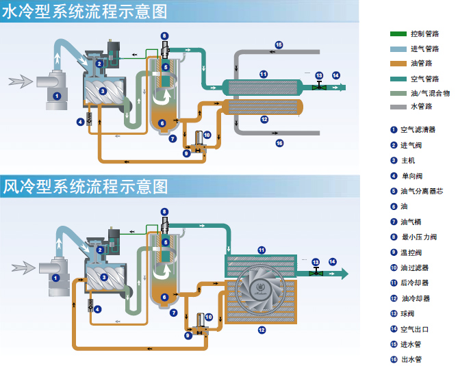 博萊特一體式壓縮機流程示意圖