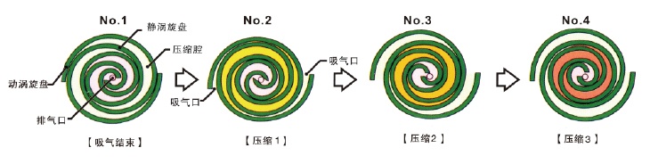 渦旋式空壓機(jī)壓縮原理